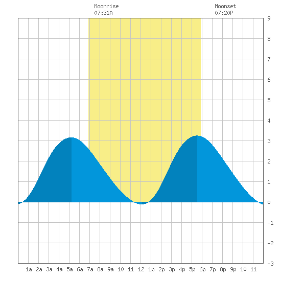 Richmond River Locks tide chart for Wednesday, February 18, 2026
