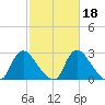 Richmond River Locks tide chart for Wednesday, February 18, 2026
