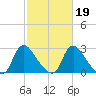 Richmond River Locks tide chart for Thursday, February 19, 2026