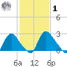 Richmond River Locks tide chart for Sunday, February 1, 2026