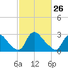 Richmond River Locks tide chart for Thursday, February 26, 2026