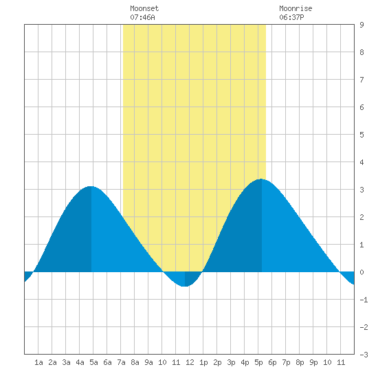 Richmond River Locks tide chart for Monday, February 2, 2026