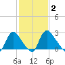 Richmond River Locks tide chart for Monday, February 2, 2026