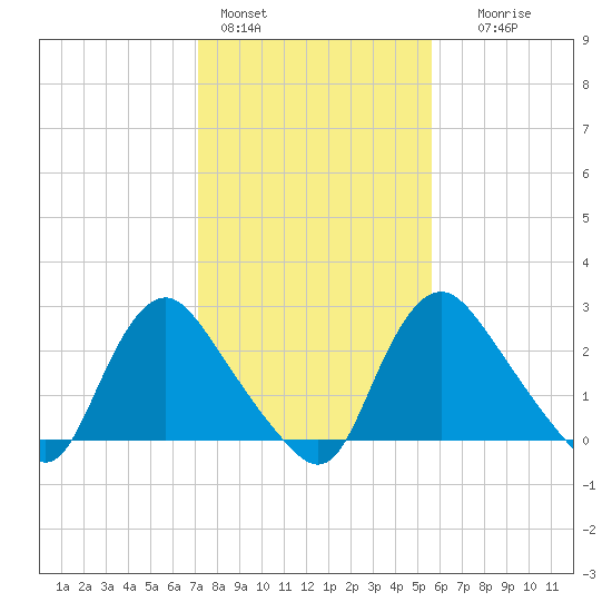 Richmond River Locks tide chart for Tuesday, February 3, 2026