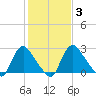 Richmond River Locks tide chart for Tuesday, February 3, 2026