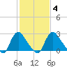 Richmond River Locks tide chart for Wednesday, February 4, 2026