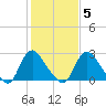 Richmond River Locks tide chart for Thursday, February 5, 2026