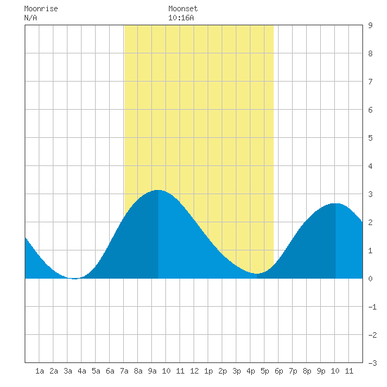 Richmond River Locks tide chart for Sunday, February 8, 2026