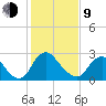 Richmond River Locks tide chart for Monday, February 9, 2026