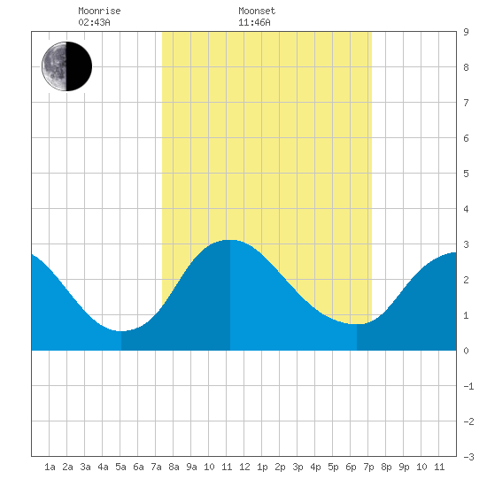 Richmond River Locks tide chart for Wednesday, March 11, 2026
