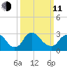 Richmond River Locks tide chart for Wednesday, March 11, 2026