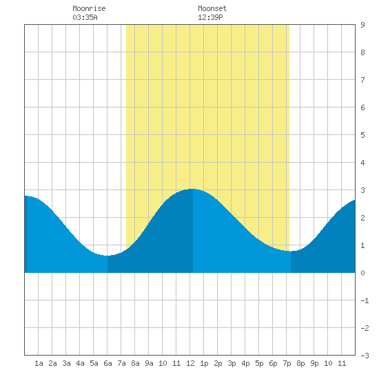 Richmond River Locks tide chart for Thursday, March 12, 2026