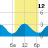 Richmond River Locks tide chart for Thursday, March 12, 2026