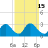 Richmond River Locks tide chart for Sunday, March 15, 2026
