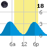 Richmond River Locks tide chart for Wednesday, March 18, 2026
