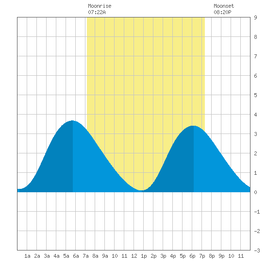 Richmond River Locks tide chart for Thursday, March 19, 2026