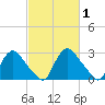 Richmond River Locks tide chart for Sunday, March 1, 2026
