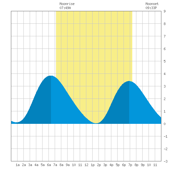 Richmond River Locks tide chart for Friday, March 20, 2026