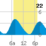 Richmond River Locks tide chart for Sunday, March 22, 2026