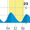 Richmond River Locks tide chart for Monday, March 23, 2026