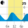 Richmond River Locks tide chart for Wednesday, March 25, 2026