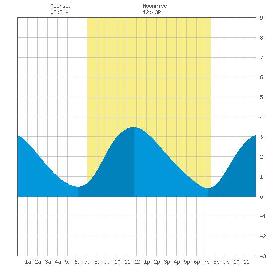 Richmond River Locks tide chart for Thursday, March 26, 2026