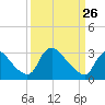 Richmond River Locks tide chart for Thursday, March 26, 2026