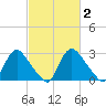 Richmond River Locks tide chart for Monday, March 2, 2026