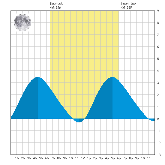 Richmond River Locks tide chart for Tuesday, March 3, 2026