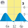 Richmond River Locks tide chart for Tuesday, March 3, 2026