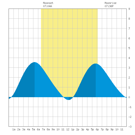 Richmond River Locks tide chart for Wednesday, March 4, 2026