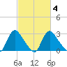 Richmond River Locks tide chart for Wednesday, March 4, 2026