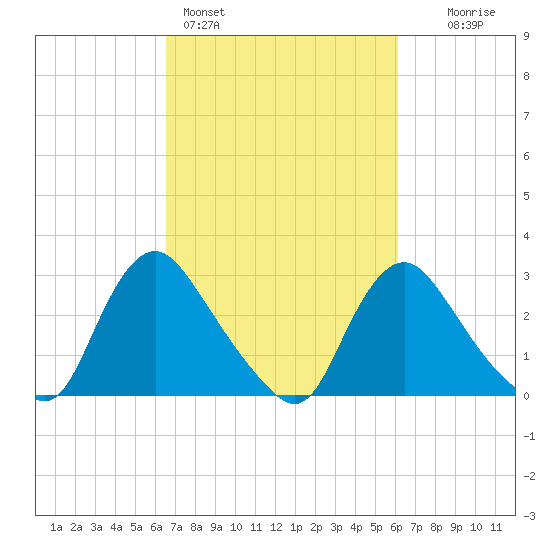 Richmond River Locks tide chart for Thursday, March 5, 2026