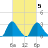 Richmond River Locks tide chart for Thursday, March 5, 2026