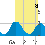 Richmond River Locks tide chart for Sunday, March 8, 2026