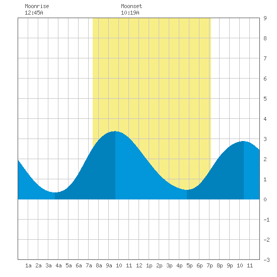Richmond River Locks tide chart for Monday, March 9, 2026