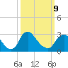 Richmond River Locks tide chart for Monday, March 9, 2026