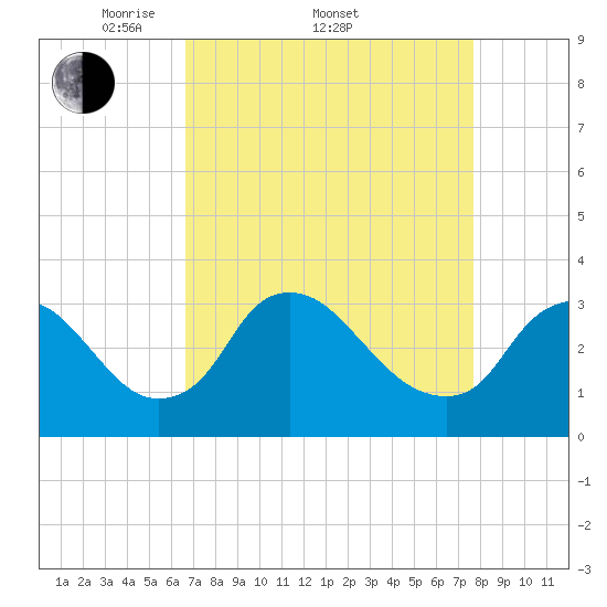 Richmond River Locks tide chart for Friday, April 10, 2026