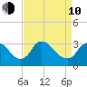 Richmond River Locks tide chart for Friday, April 10, 2026