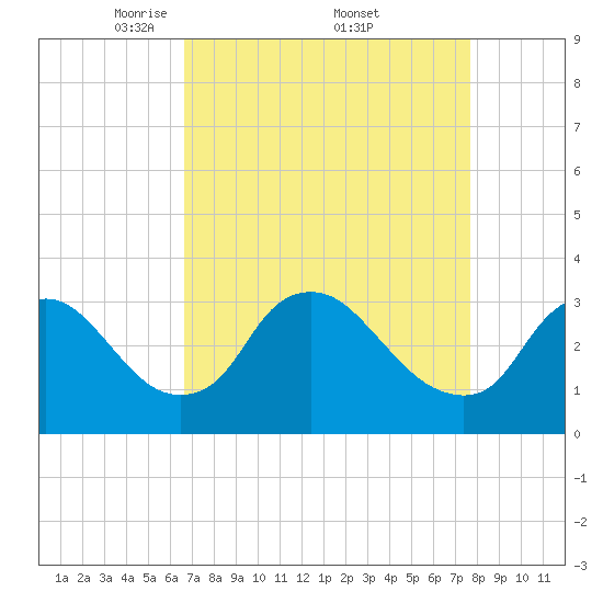 Richmond River Locks tide chart for Saturday, April 11, 2026