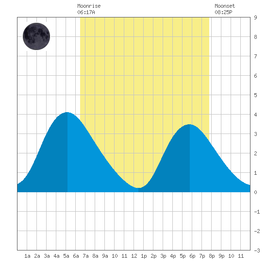 Richmond River Locks tide chart for Friday, April 17, 2026