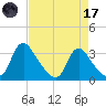 Richmond River Locks tide chart for Friday, April 17, 2026