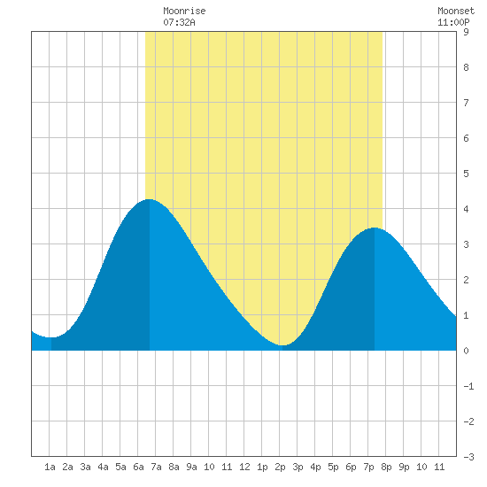 Richmond River Locks tide chart for Sunday, April 19, 2026