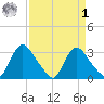 Richmond River Locks tide chart for Wednesday, April 1, 2026