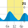 Richmond River Locks tide chart for Tuesday, April 21, 2026