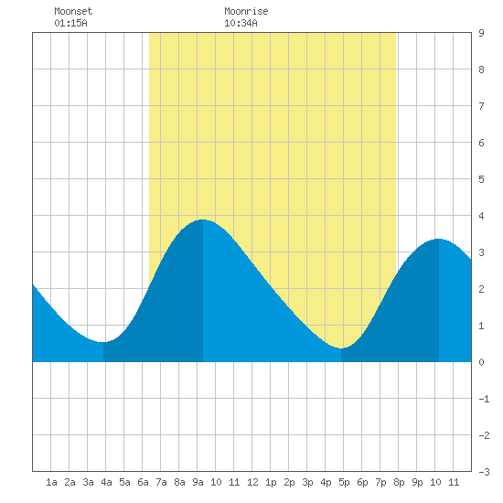Richmond River Locks tide chart for Wednesday, April 22, 2026