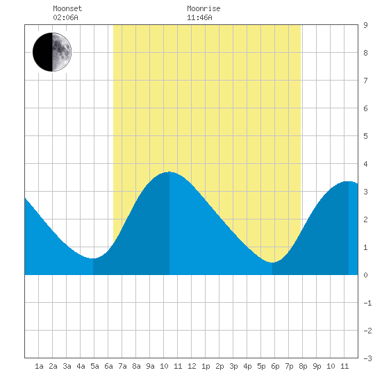 Richmond River Locks tide chart for Thursday, April 23, 2026