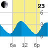 Richmond River Locks tide chart for Thursday, April 23, 2026