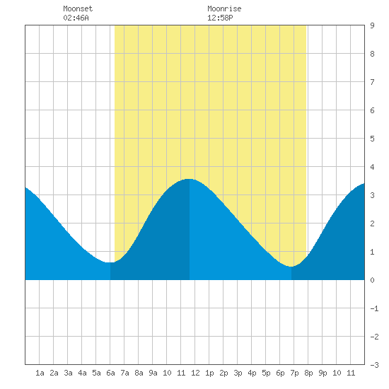 Richmond River Locks tide chart for Friday, April 24, 2026