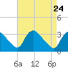 Richmond River Locks tide chart for Friday, April 24, 2026
